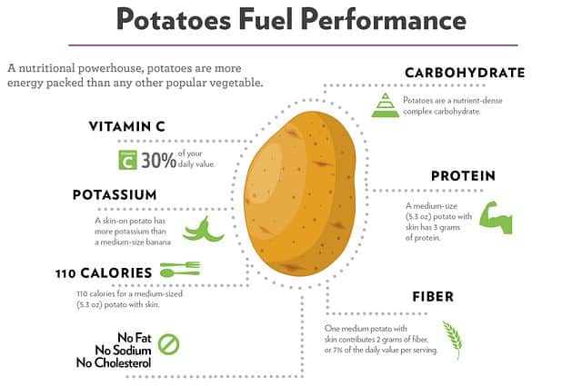 Nutrition Potatoes International